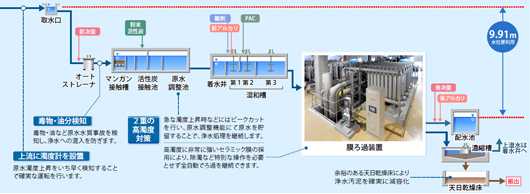 浄水処理フロー